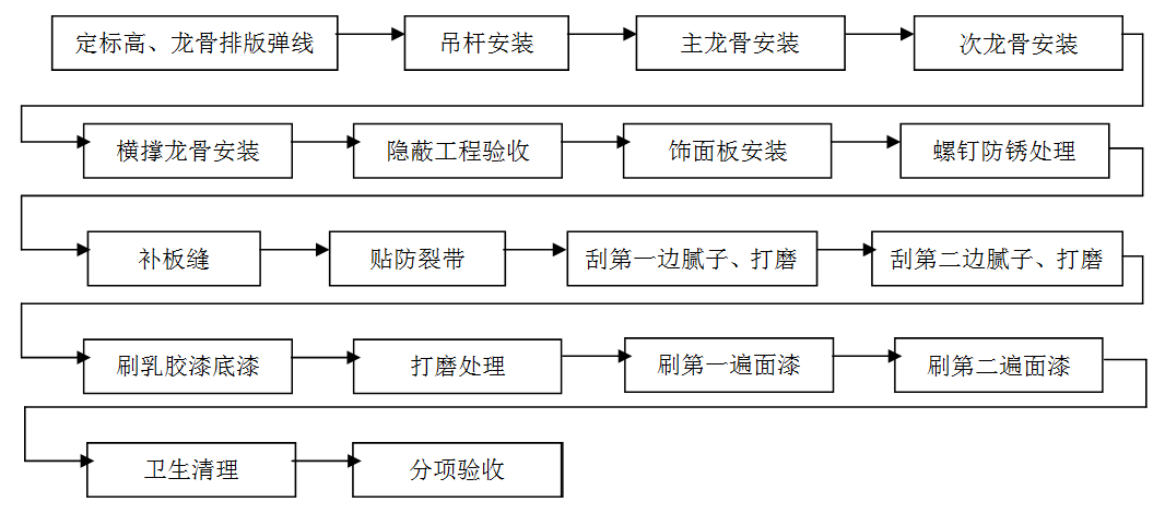 龍骨吊頂，吊頂工程