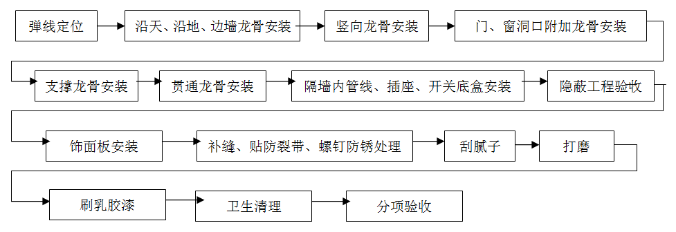 輕鋼龍骨，隔墻工程