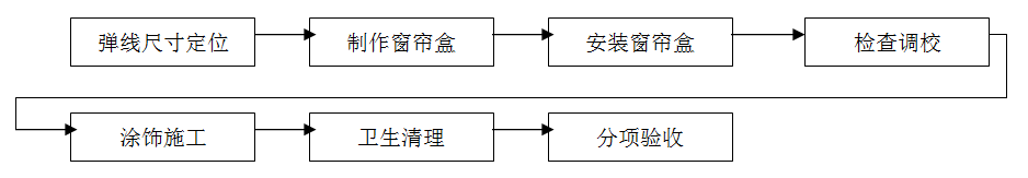 窗簾安裝，窗簾裝修，窗簾施工
